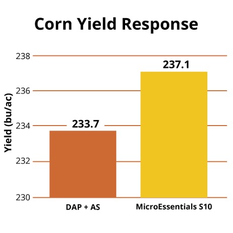 Corn Yield Response